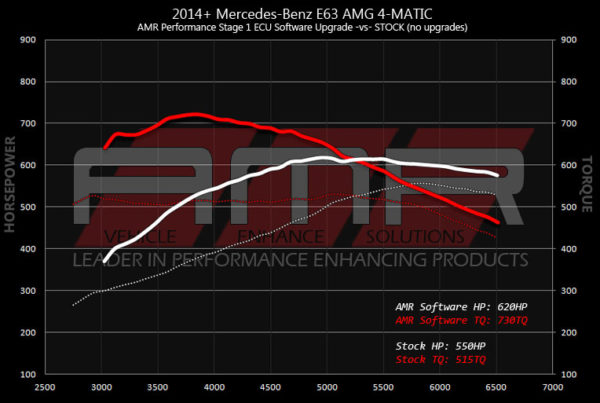 AMR Performance - Mercedes Benz E63 AMG Tuning