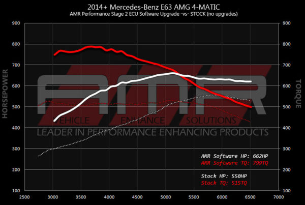 AMR Performance - Mercedes Benz E63 AMG Tuning