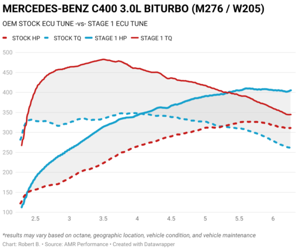 mercedes-benz-c400-ecu-tune